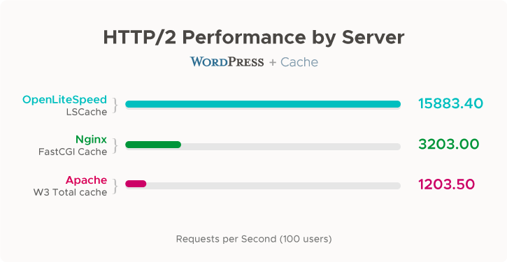 OpenLiteSpeed benchmark met Nginx en Apache